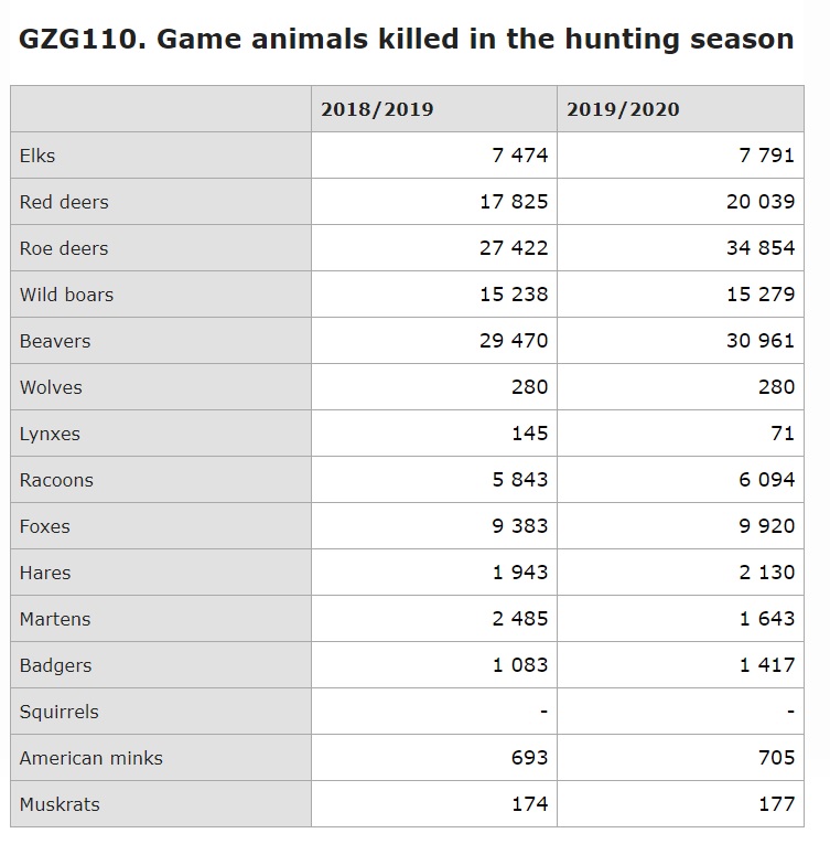 Game hunting statistics
