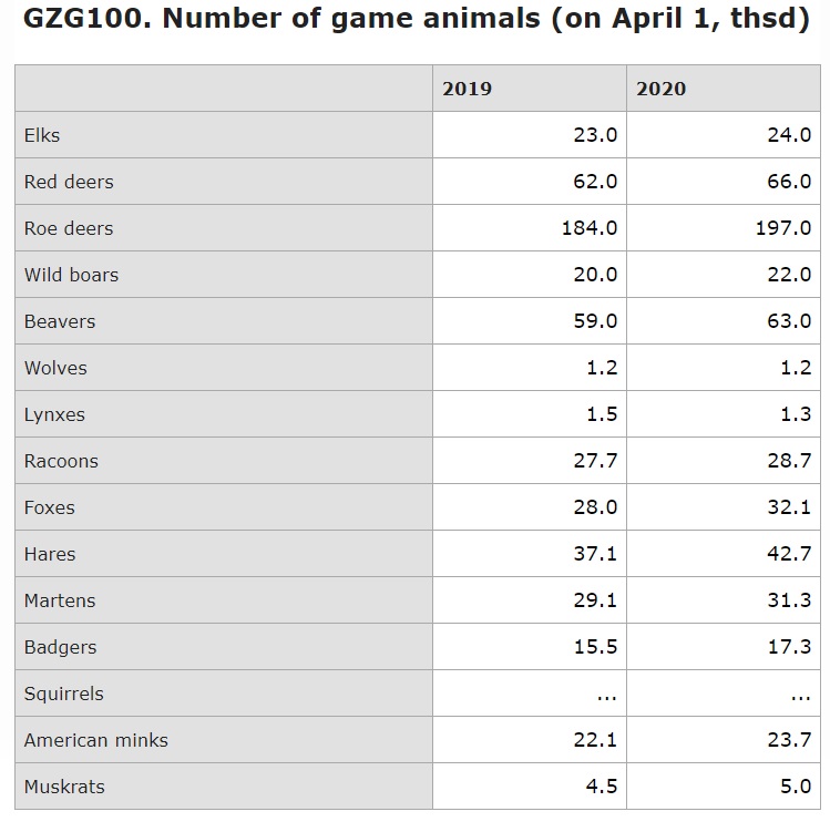 Game animal population