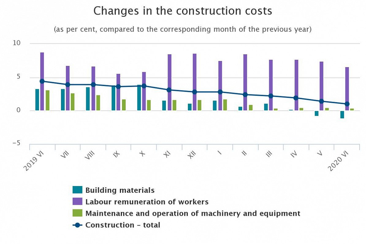 Latvia construction costs June 2020