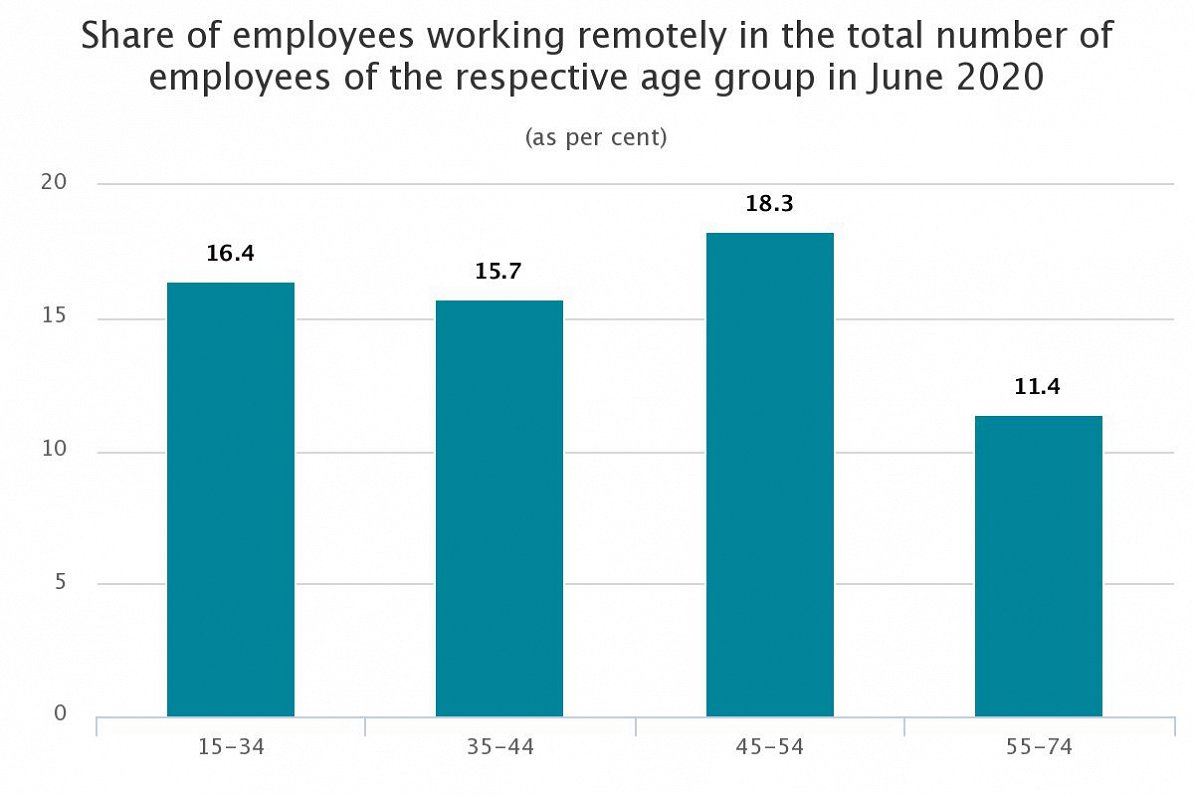 Remote working statistics June 2020