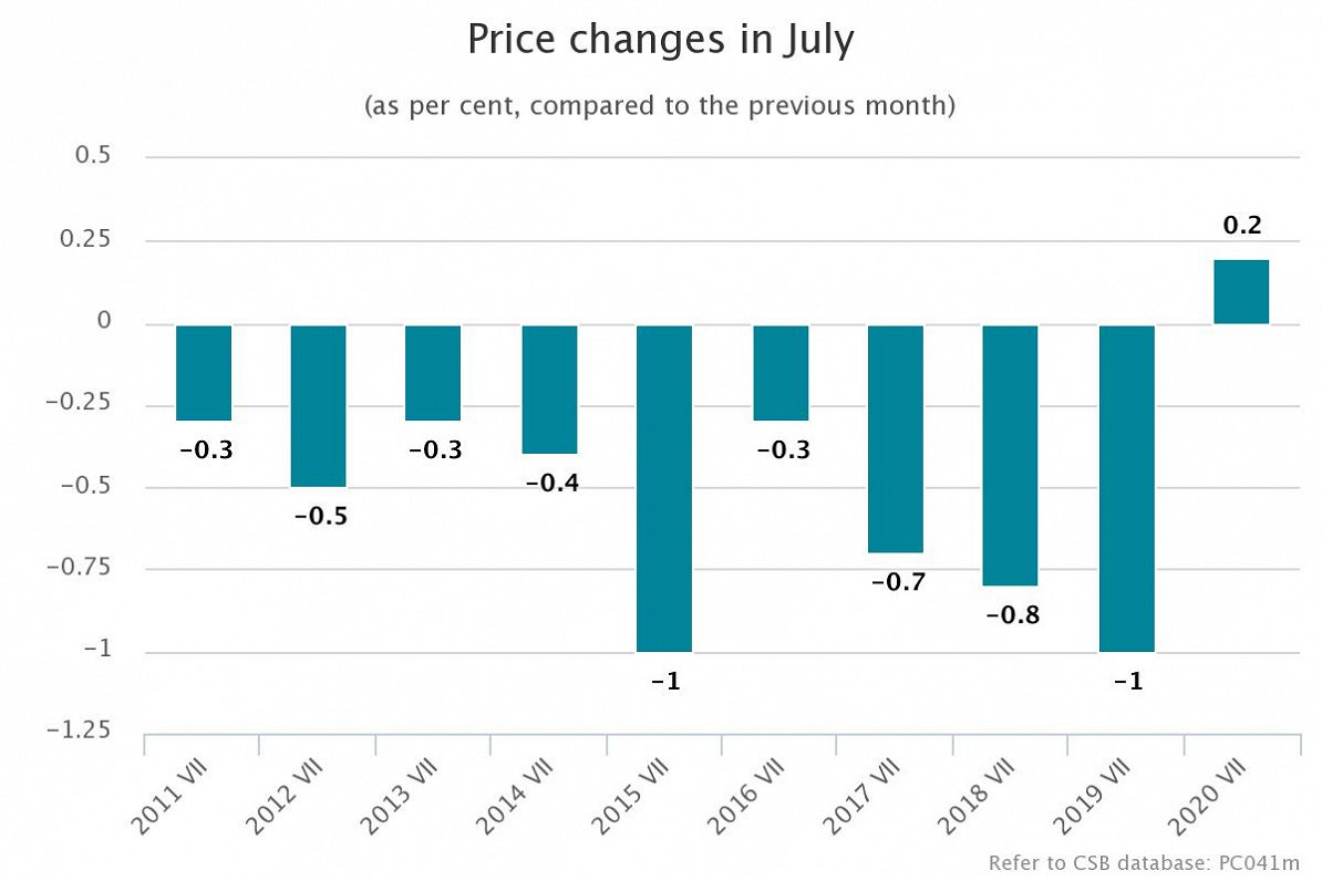 Monthly inflation, July 2020