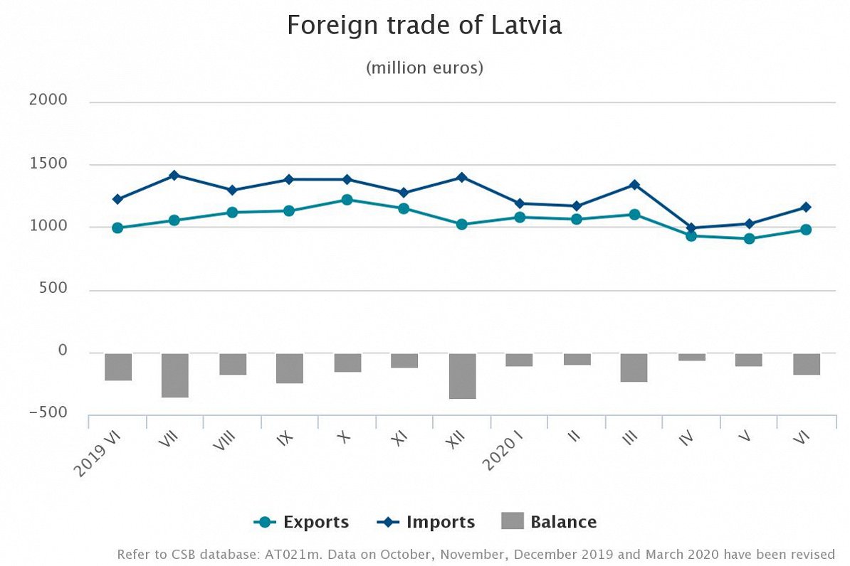 Latvia trade June 2020
