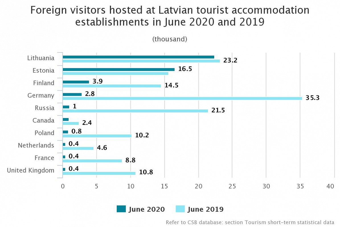 Tourists, June 2020