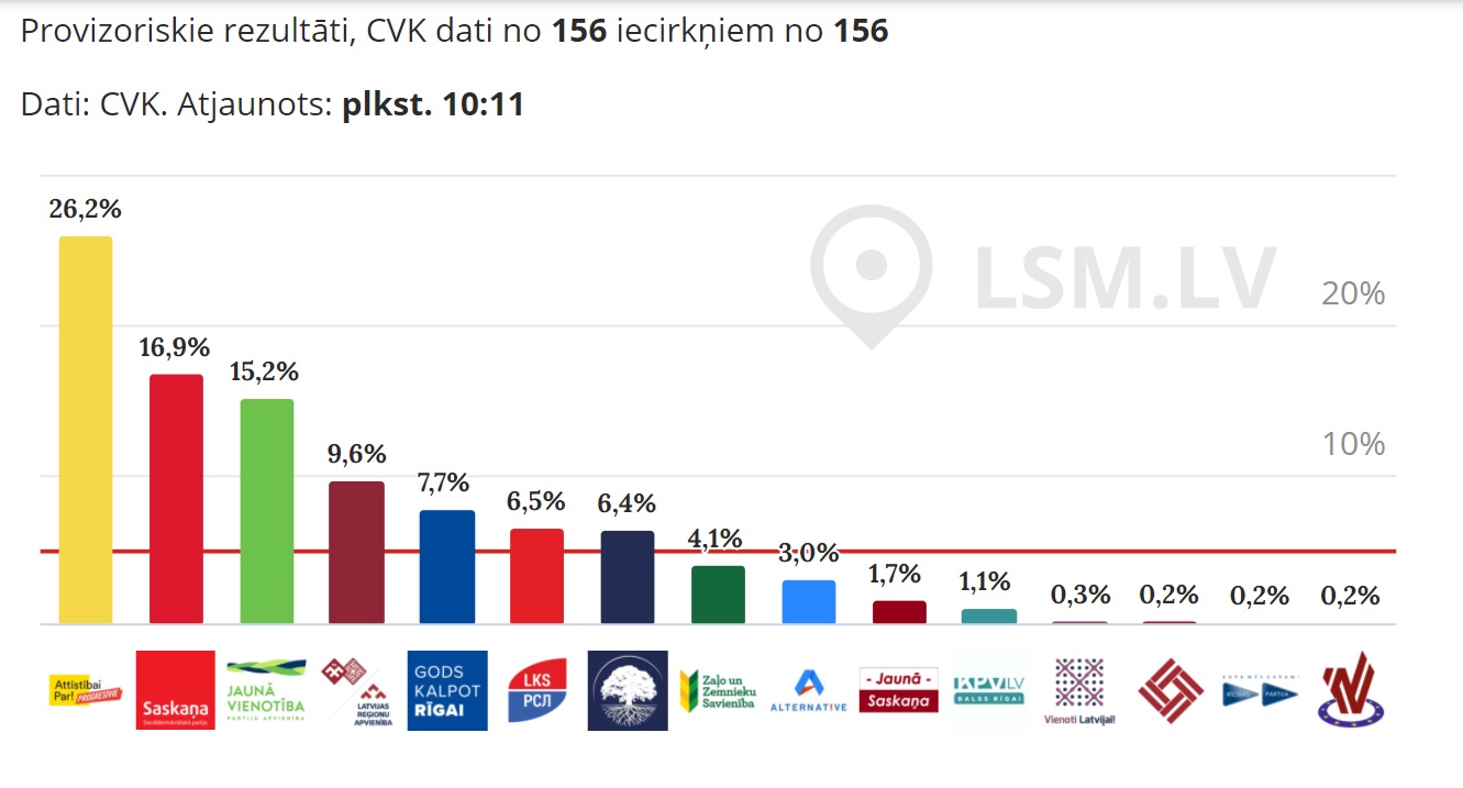 Riga council election results
