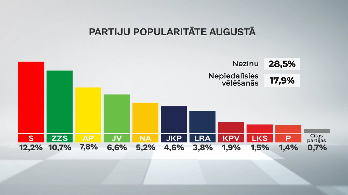 Рейтинги партий, август 2020 года