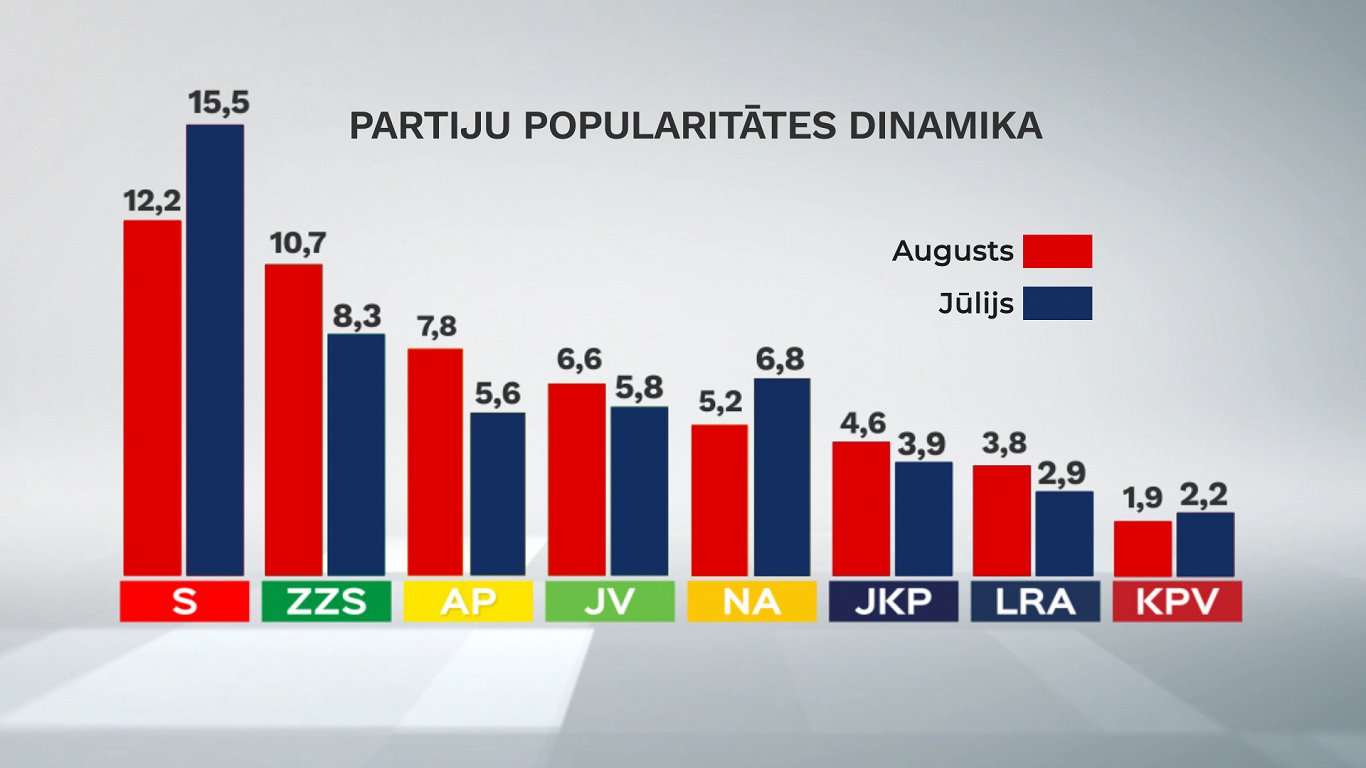 Рейтинги партий, сравнение июля и августа 2020