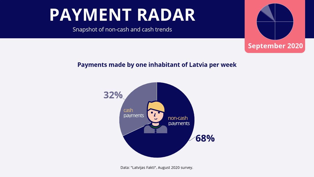 Latvijas banka 'Payment radar'