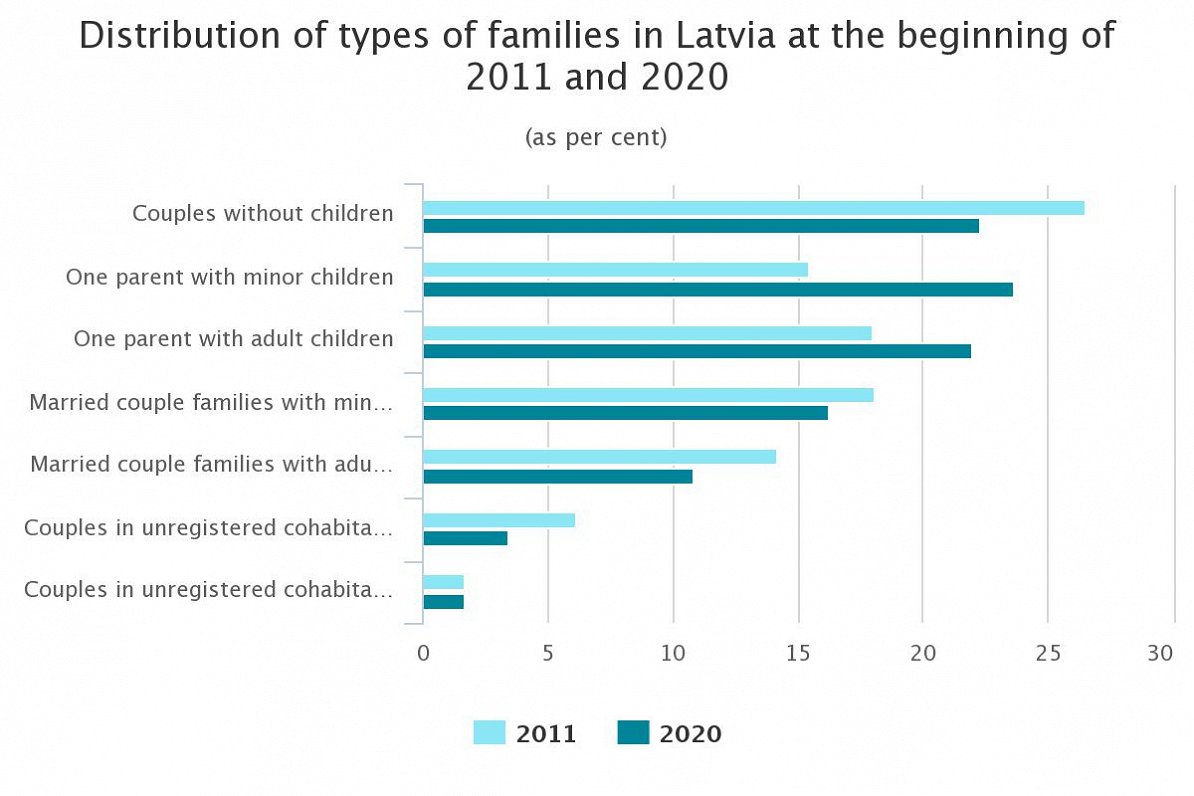 Families in Latvia 2011/2020
