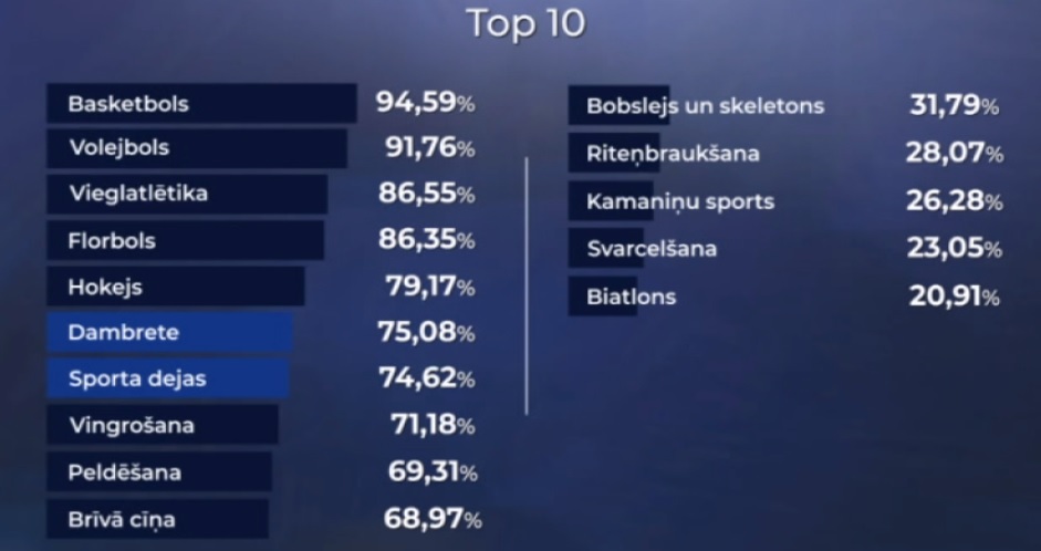 Potenciālais prioritāro sporta veidu TOP 10 (pa kreisi)