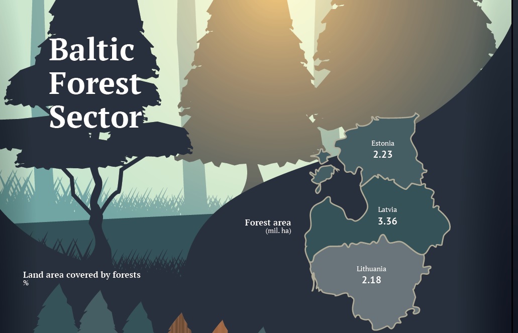 Baltic Forest Sector