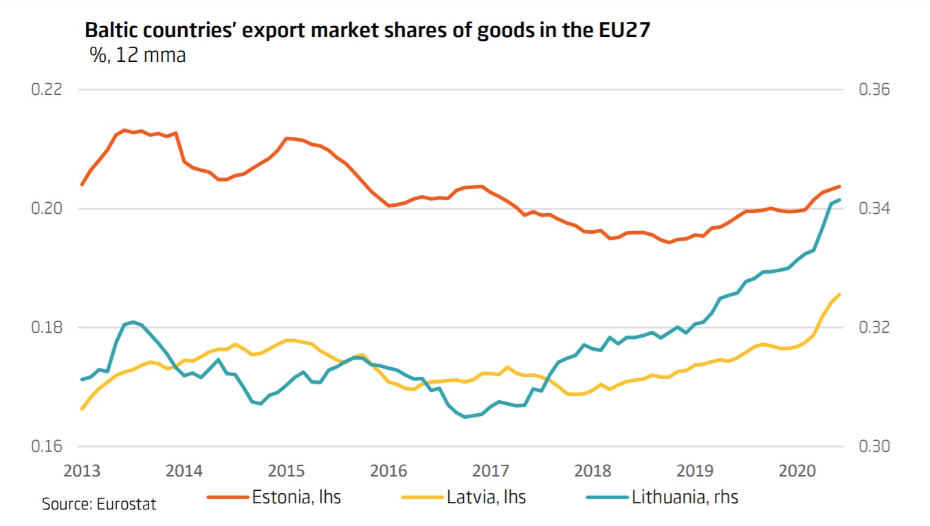 Baltic export trends
