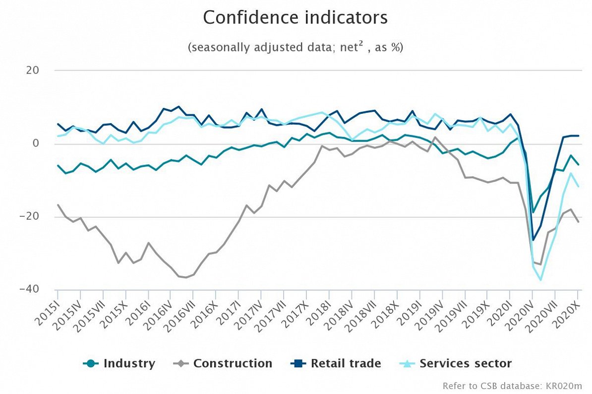 Business confidence indicators, October 2020