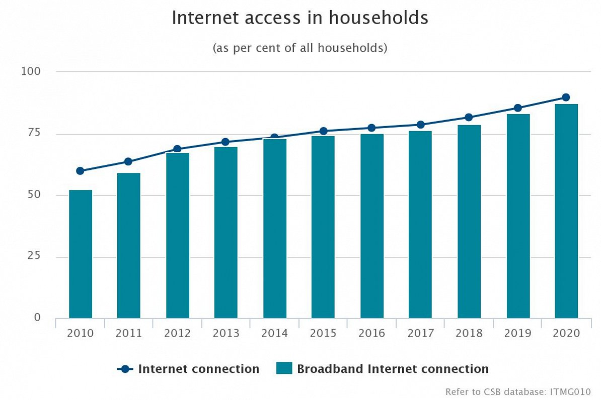 Internet access, 2020