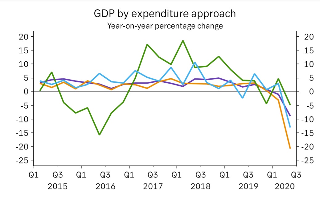 Latvia GDP expenditure trends
