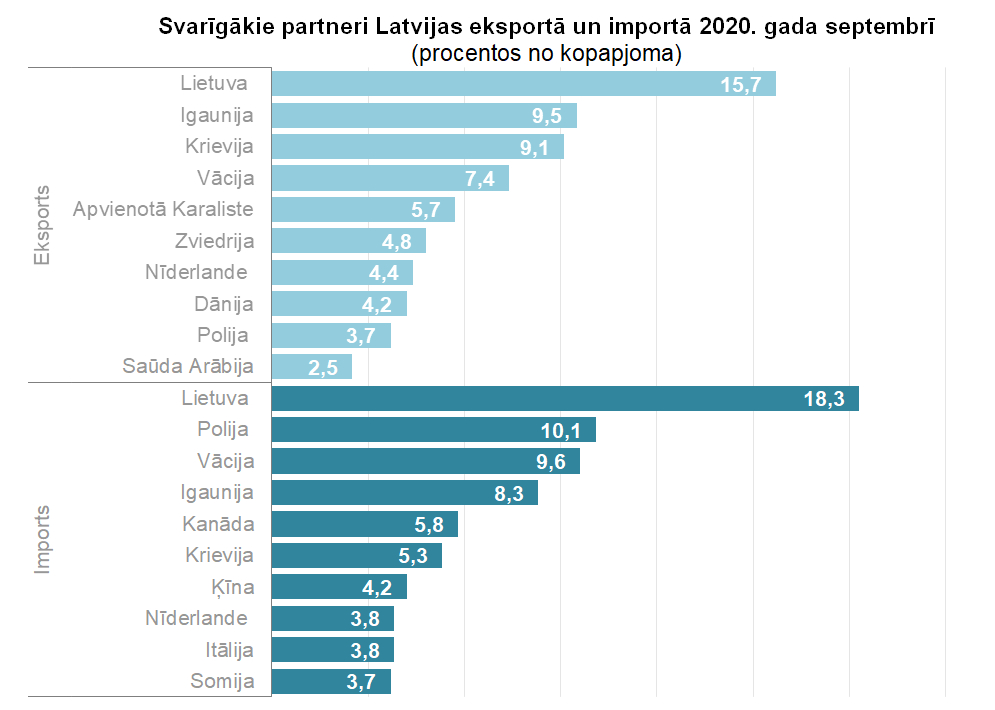 Latvijas ārējās tirdzniecības apgrozījuma gada izaugsme novembrī – 7% / Raksts / ost-stankoprom.com