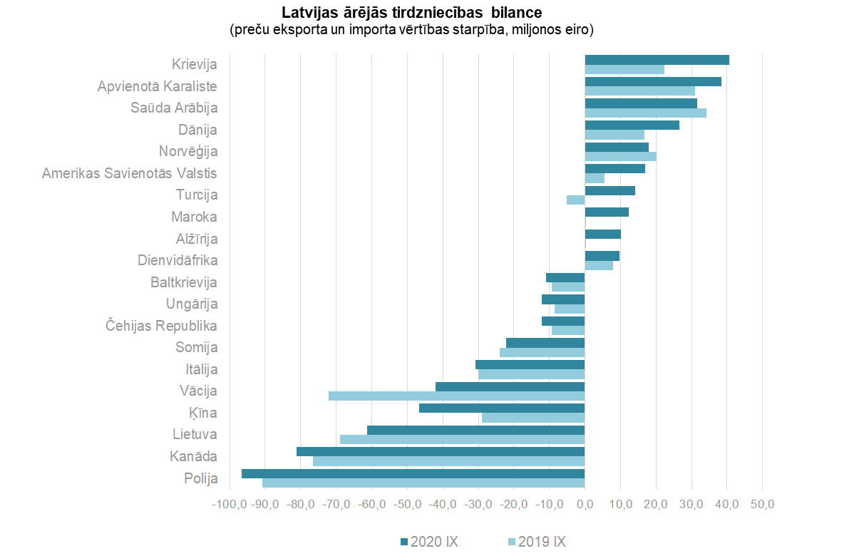 Septembrī Latvijas ārējās tirdzniecības apgrozījums par 7,7 % lielāks nekā pirms gada