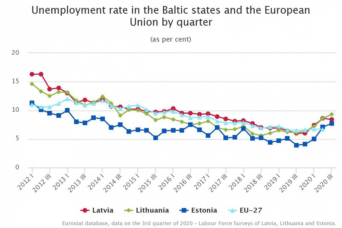 Latvia unemployment rate October 2020