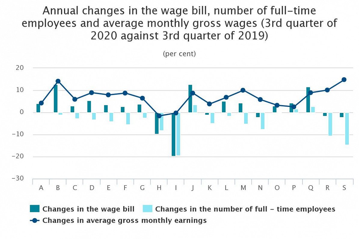 Latvia wage trends 3Q 2020