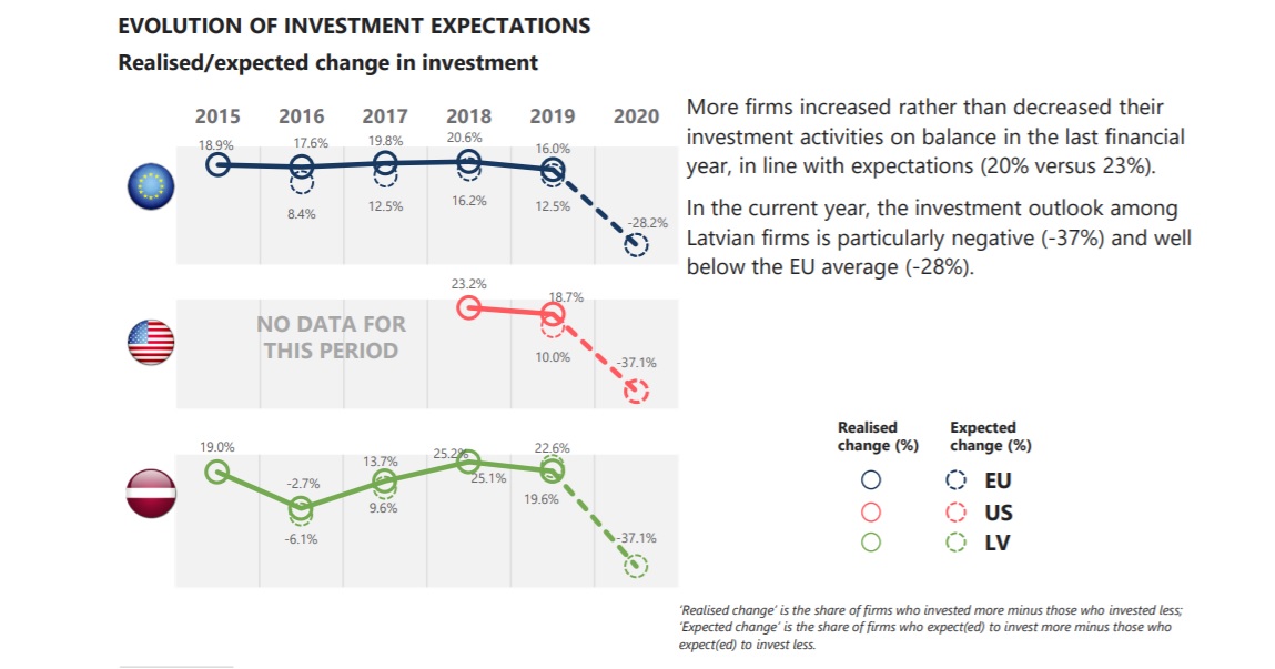 Latvia investment expectations 2020