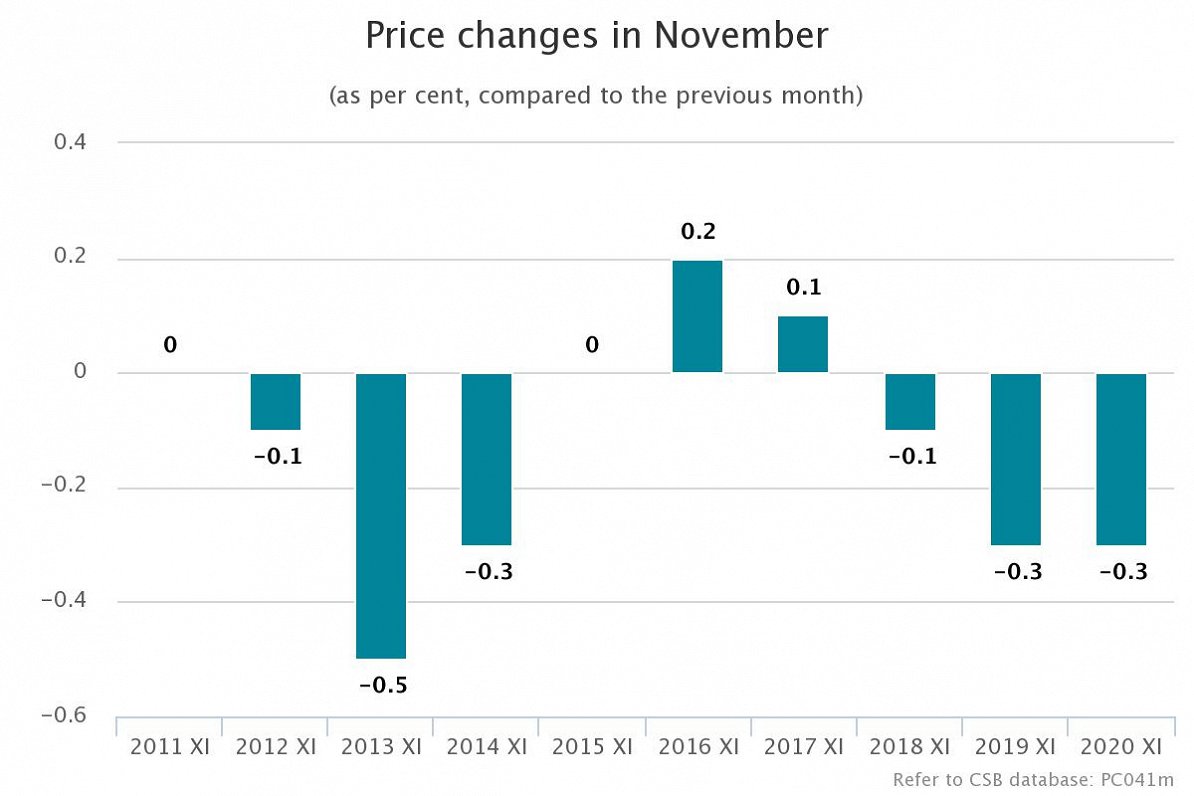 Inflation Oct-Nov 2020