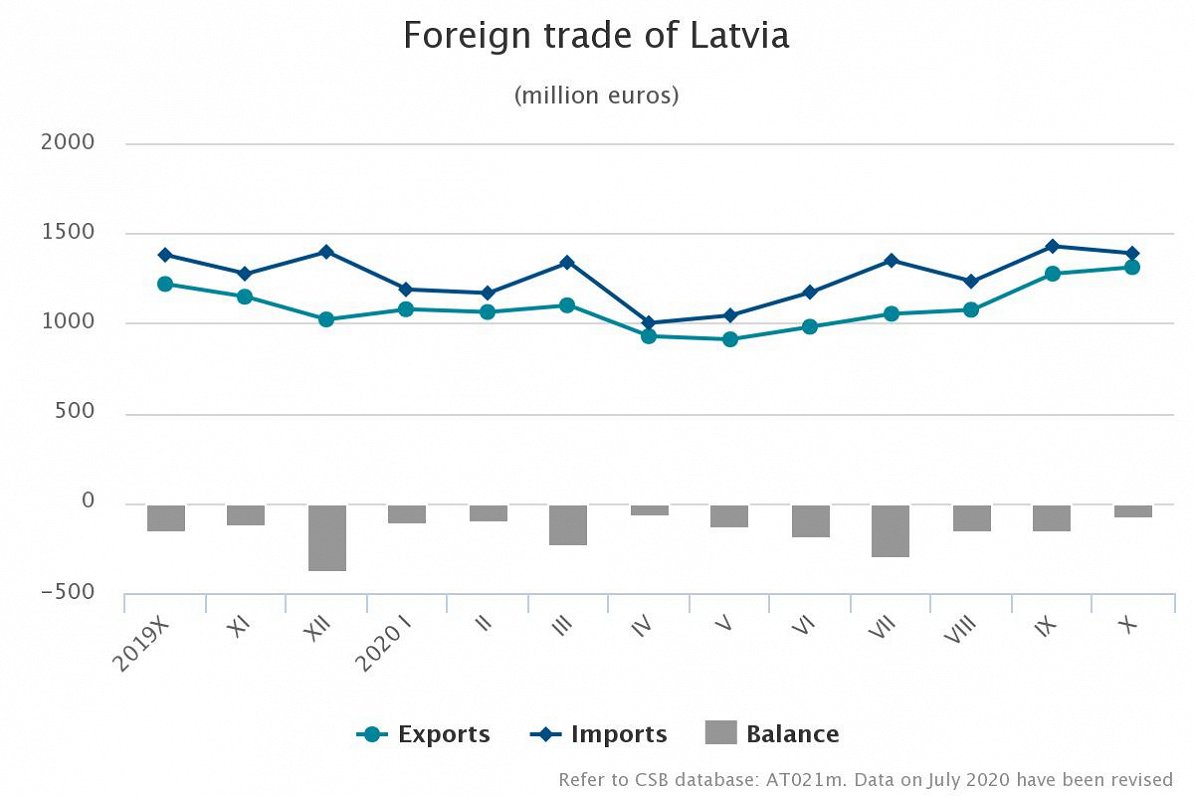 Latvia trade trends October 2020