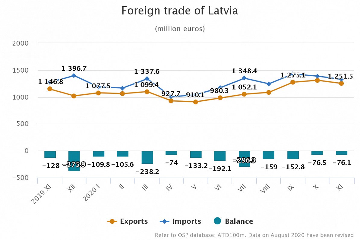 Latvia foreign trade November 2020