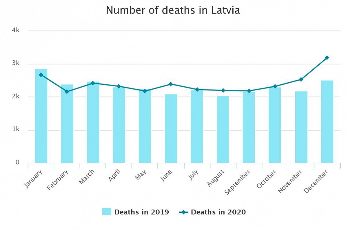 Latvia death rate 2019/2020