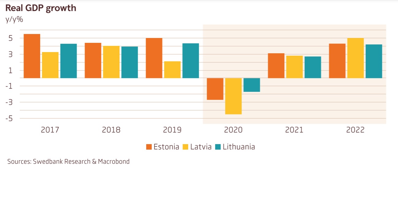 Baltic states GDP growth