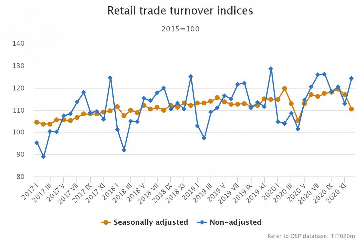 Retail trade turnover 2020