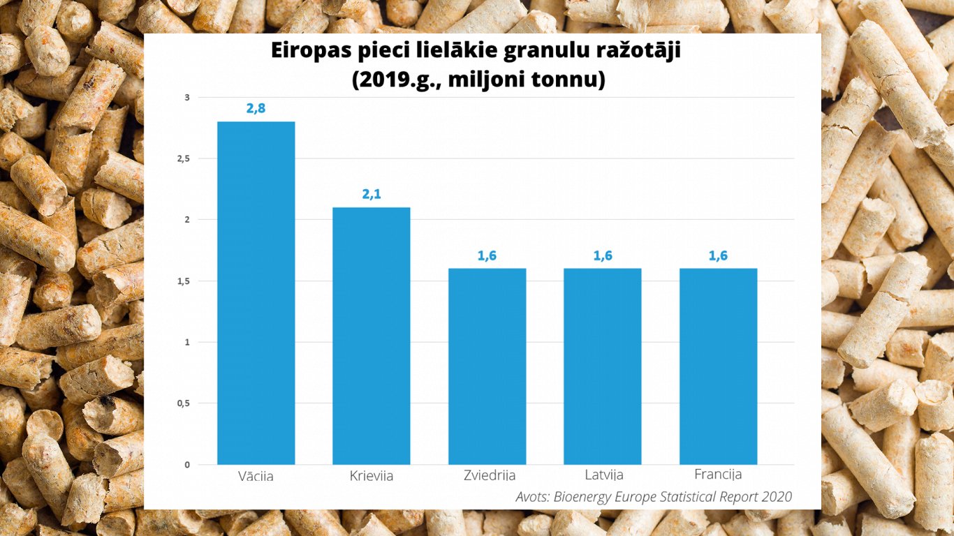 Grafiks: Eiropas pieci lielākie granulu ražotāji