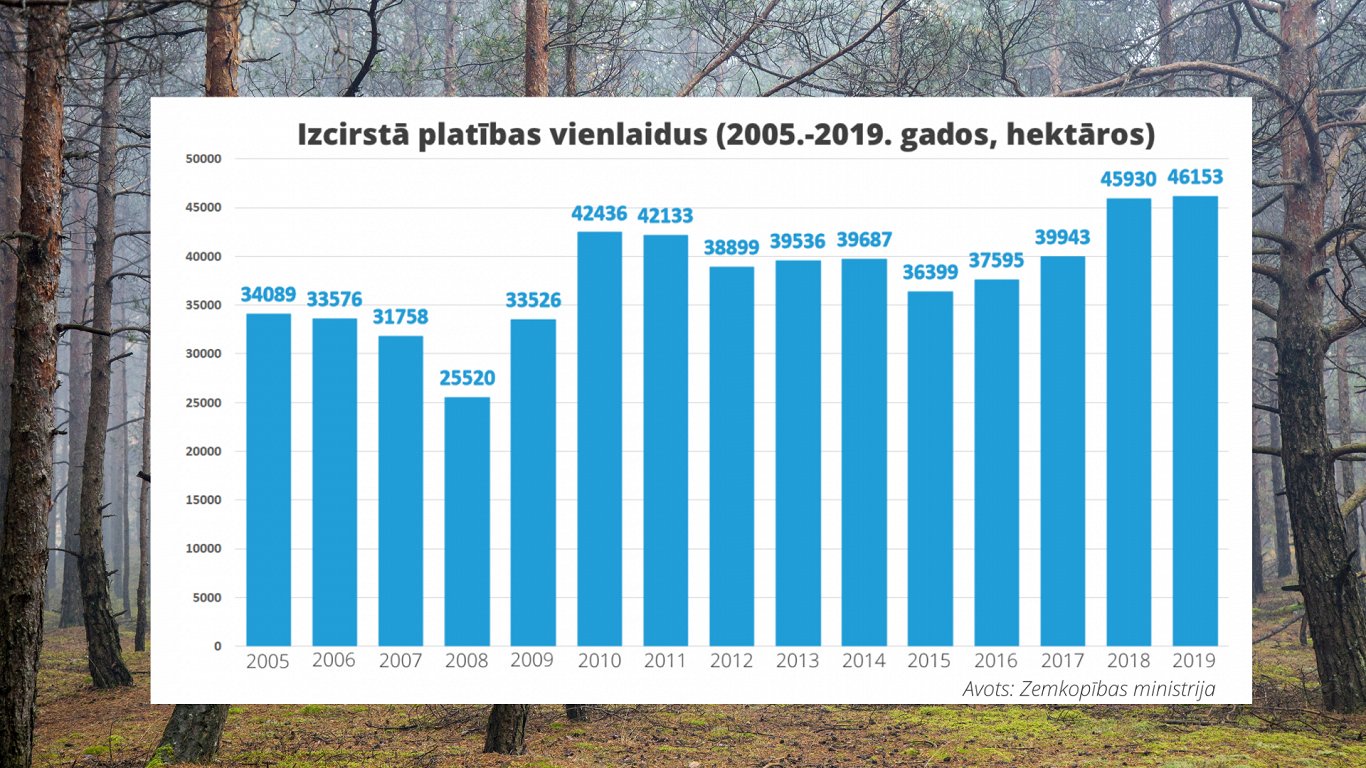 Grafiks: Izcirstās Latvijas mežu platības