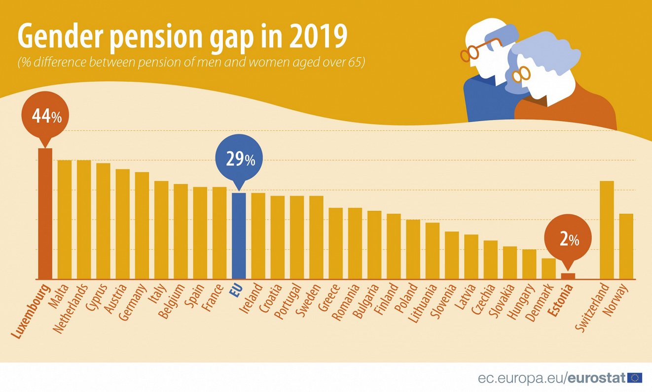 Gender pension gap in EU, 2019