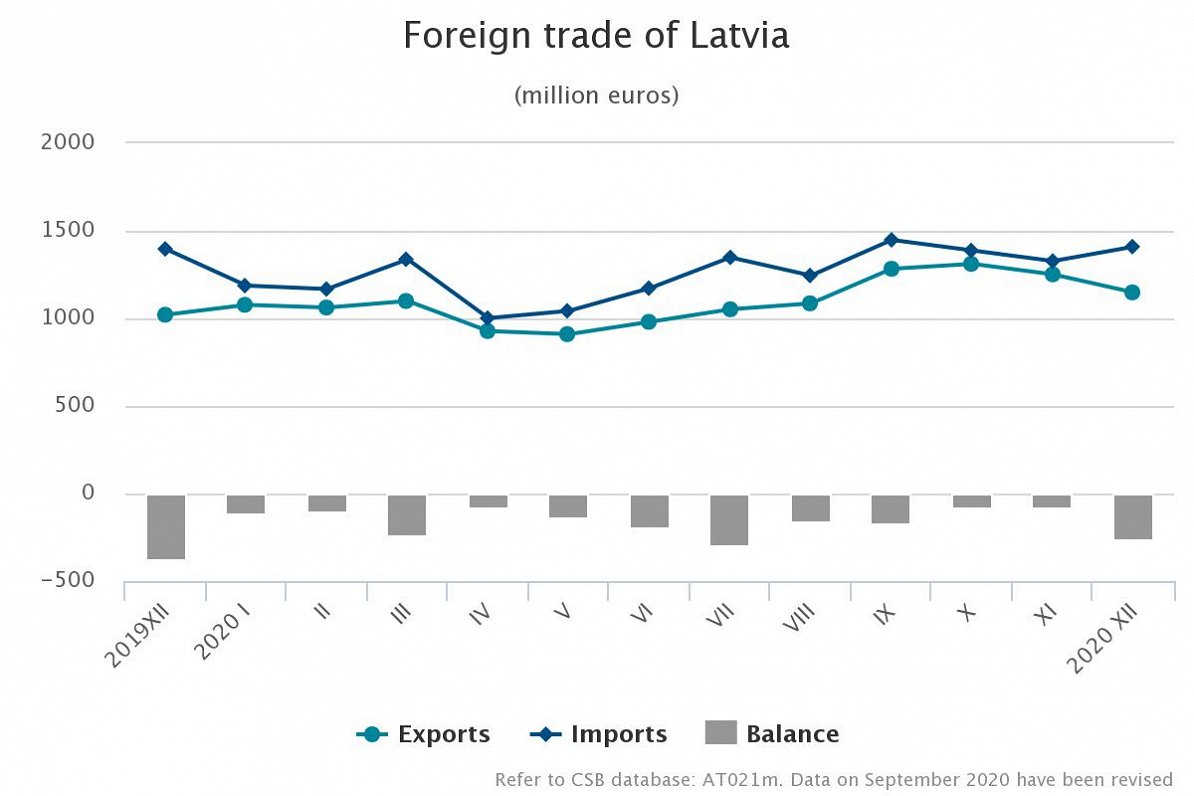 Latvia trade turnover 2020