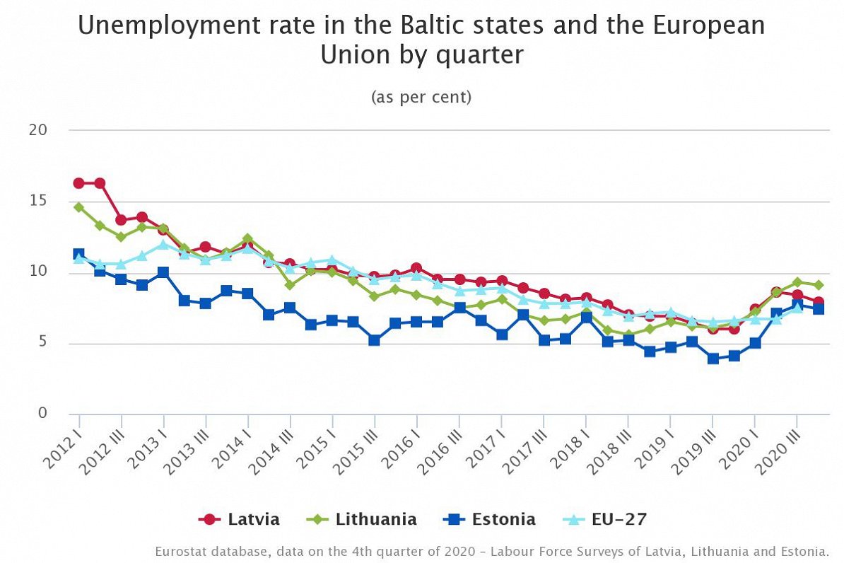 Unemployment in Baltic states and EU