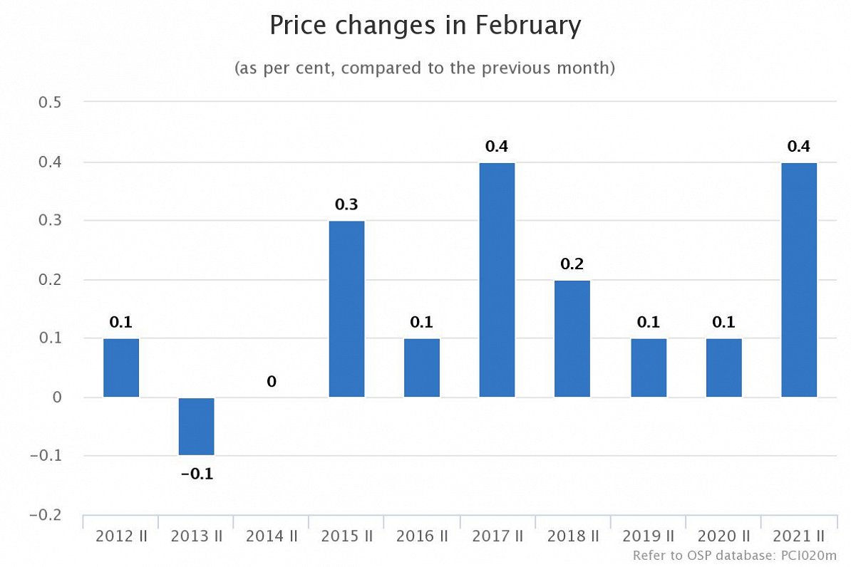 Latvia inflation Jan-Feb 2021