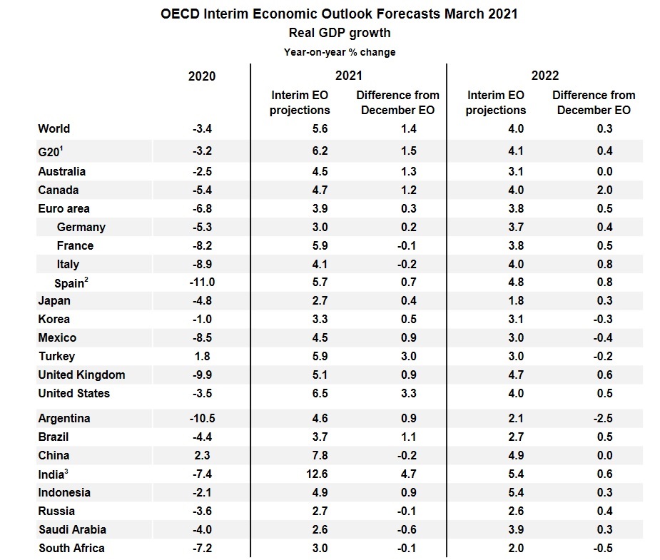 OECD prognoze par ekonomikas izaugsmes tempu