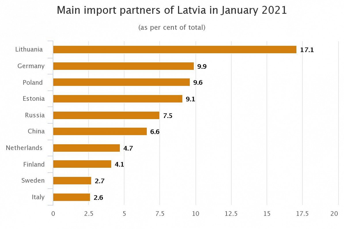 Latvia import trading partners January 2021