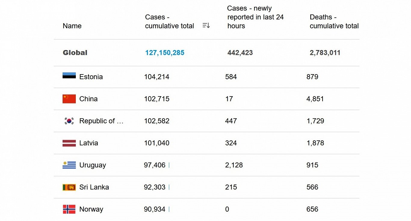 PVO dati par inficēto skaitu. Tabulā vēl nav pievienota pati svaigākā informācija, un Ķīnas rādītājā...