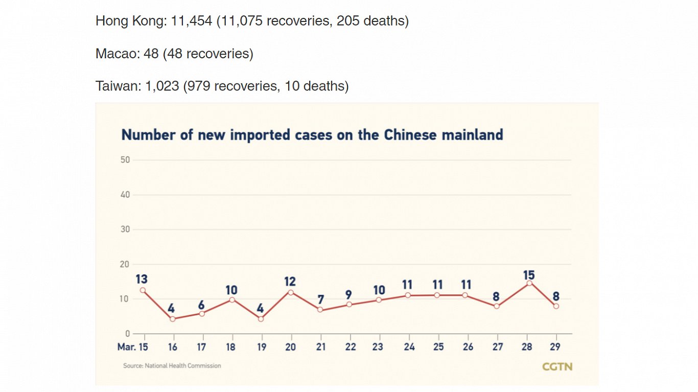 Ķīnā reģistrēto ievesto Covid-19 gadījumu skaits pēdējās dienās.