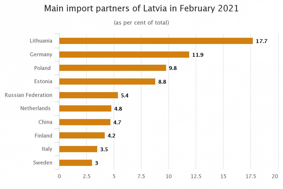 Latvia's main import partners, Feb 2021