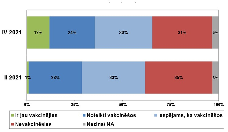 Aptauja / raksts rāda, ka trešdaļa Latvijas iedzīvotāju neplāno vakcinēties