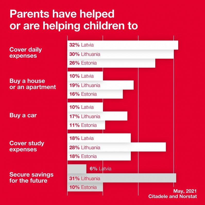 Parents financially support adult children