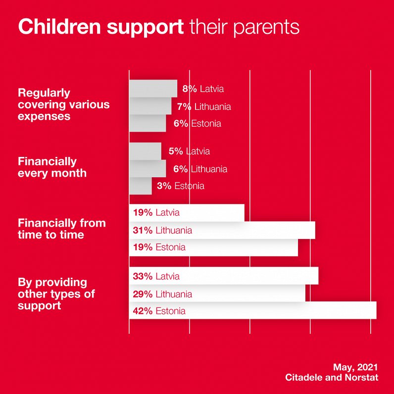 Children supporting parents financially