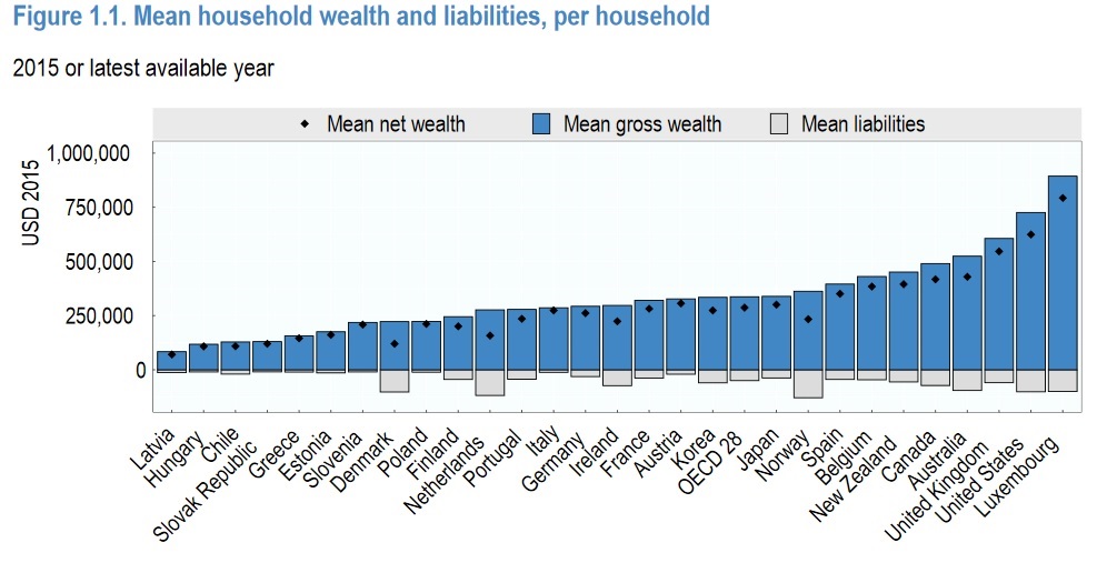 OECD dati par vidējo mājsaimniecības turības līmeni dažādās valstīs