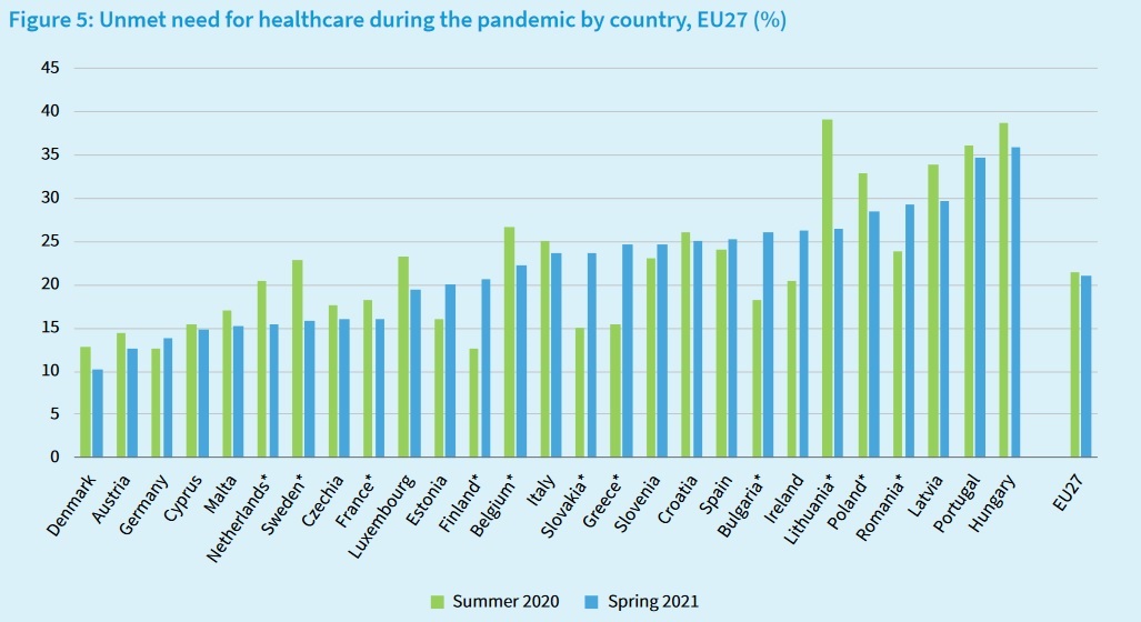 29% respondentu Latvijā atzinuši, ka pandēmijas dēļ nav saņēmuši kādus medicīnas pakalpojumus
