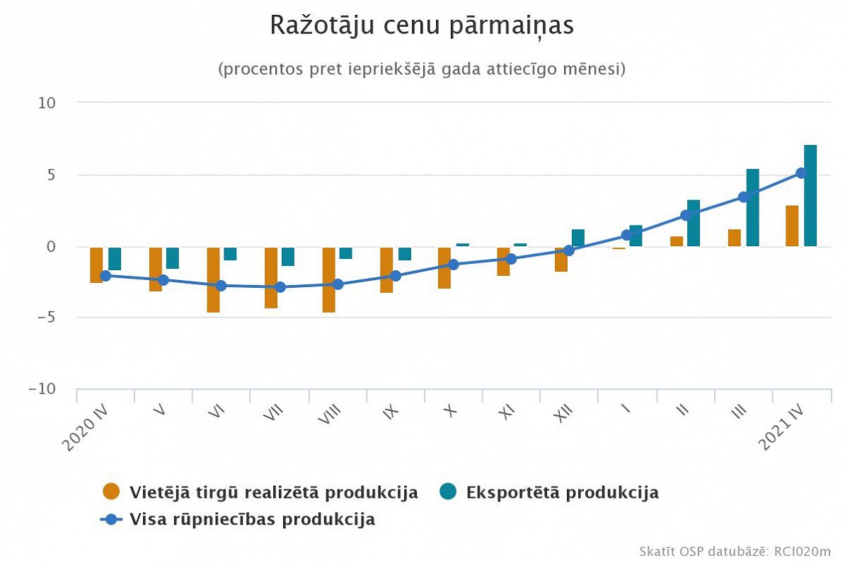 Ražotāju cenas Latvijā aprīlī pieauga par 1.6%