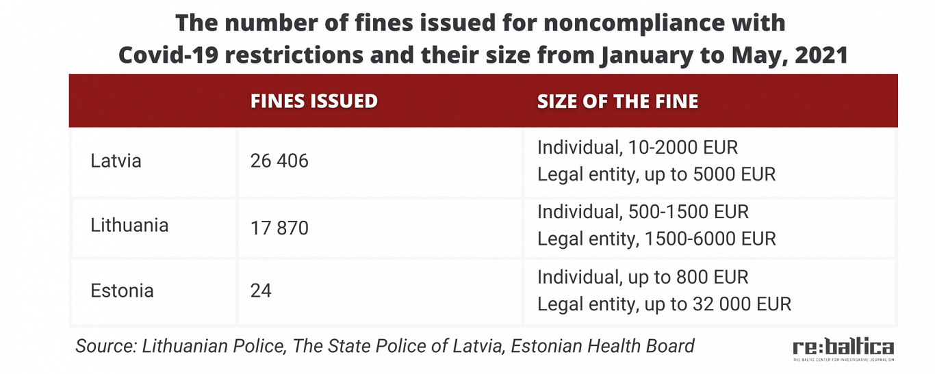 Covid-19 related penalties in Baltic states