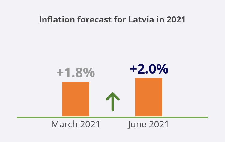 LB inflation forecast, June 2021