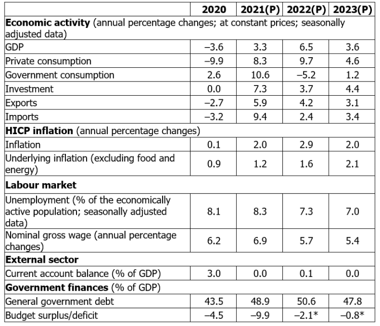 LB economic forecasts, June 2021