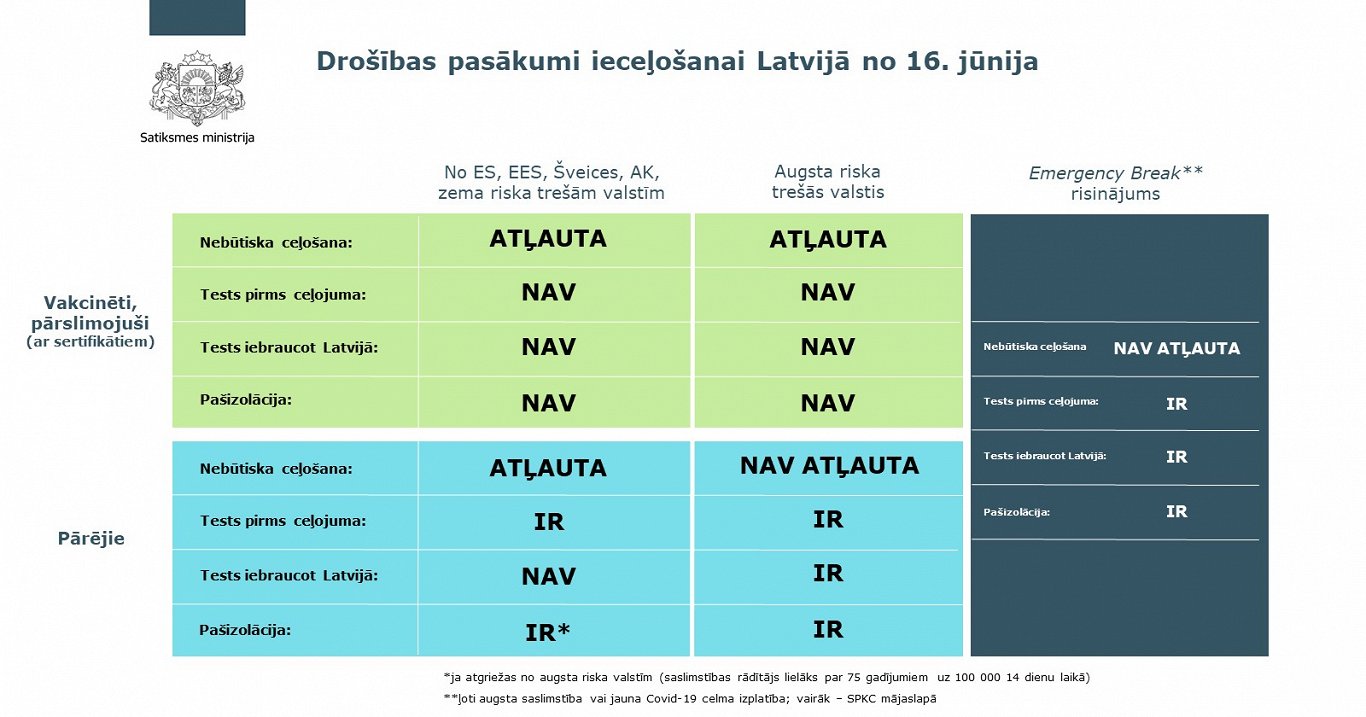 Drošības pasākumi ieceļošanai Latvijā no 16. jūnija